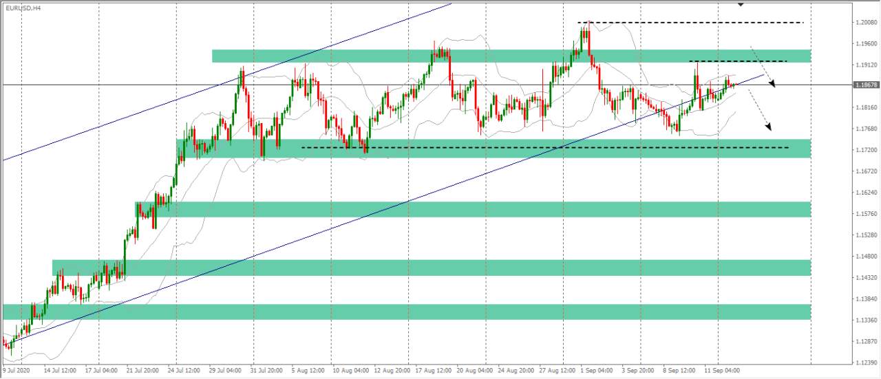[Cùng giao dịch Forex mỗi ngày] Phân tích Vàng & Forex ngày 15/9