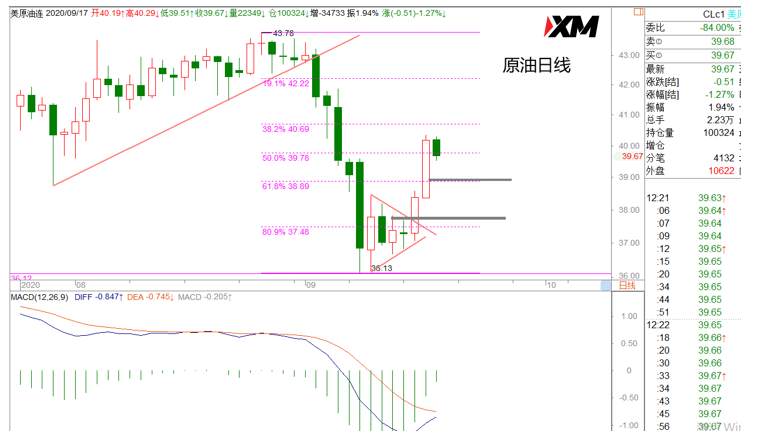 XM汇评 – 美元C浪反弹继续，黄金欧美往下运行