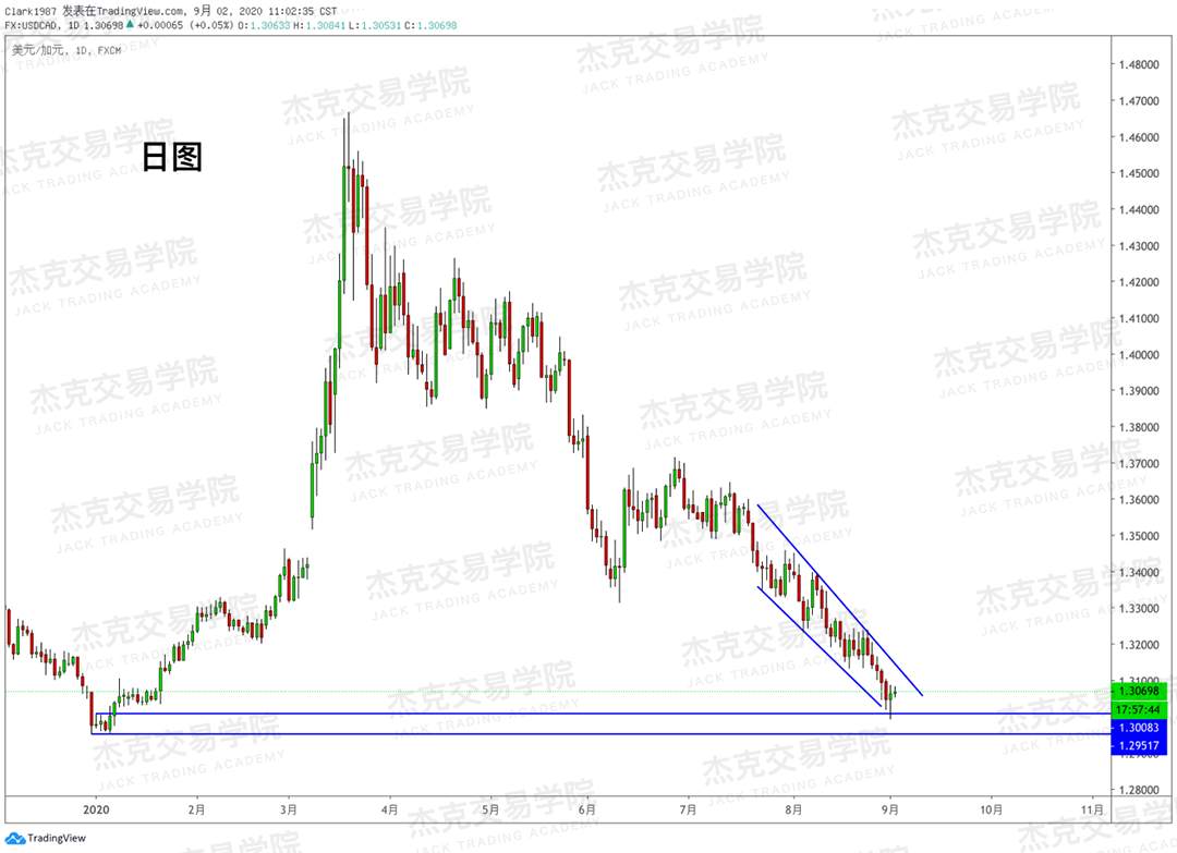 [9月2日策略]黄金/原油/英镑/欧元/美日/澳元/标普/BTC/BCH
