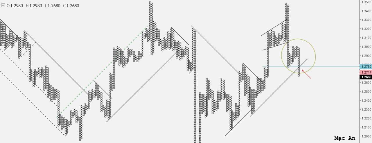 Phân tích Forex và hàng hóa theo góc nhìn đồ thị P&F - Ngày 24/09
