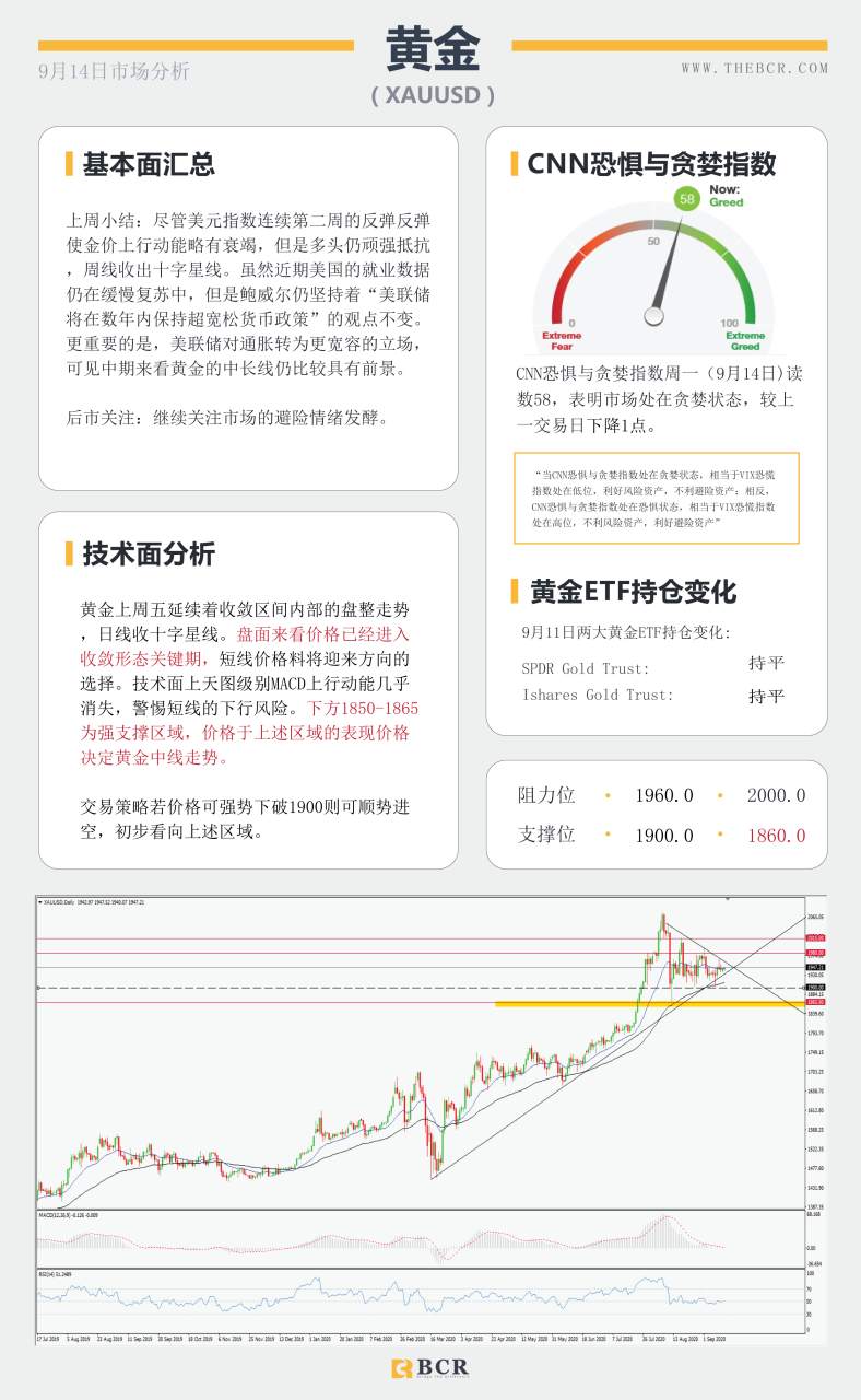 【BCR今日市场分析2020.09.14】美英日决议周四携手来袭，黄金如何抉择三角区间