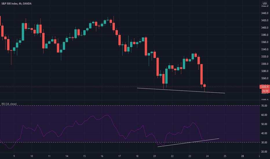 SPX500 Bullish Divergence!