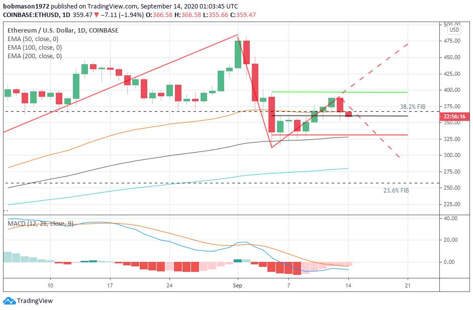 Bitcoin and Ethereum – Weekly Technical Analysis – September 14th, 2020