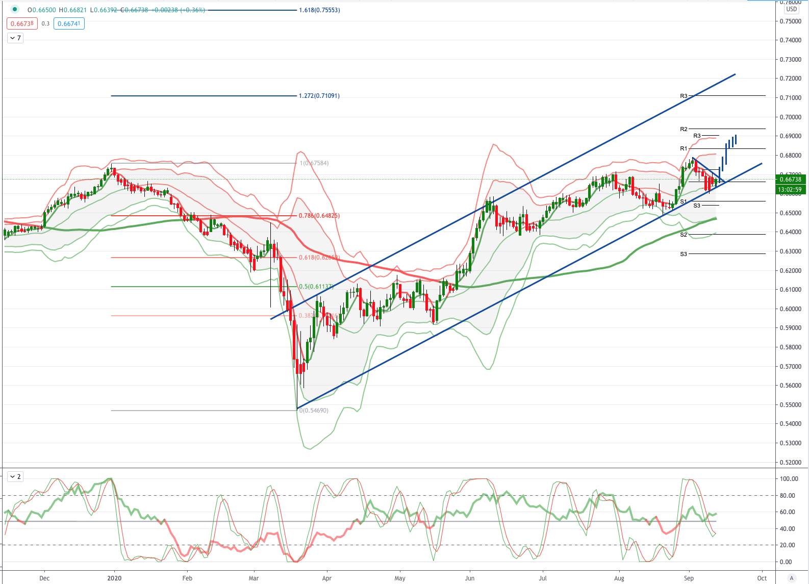 NZDUSD 图表分析