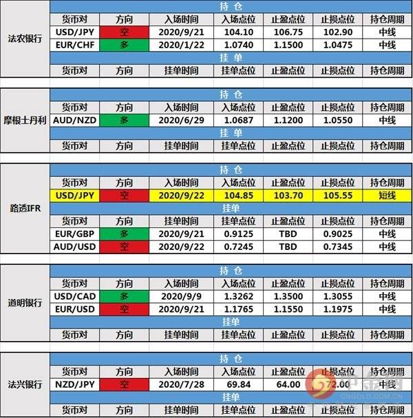 【投行报告】9月23日投行持仓报告：美元加速上涨，路透IFR英镑/美元持仓出局，美元/日元挂单成交