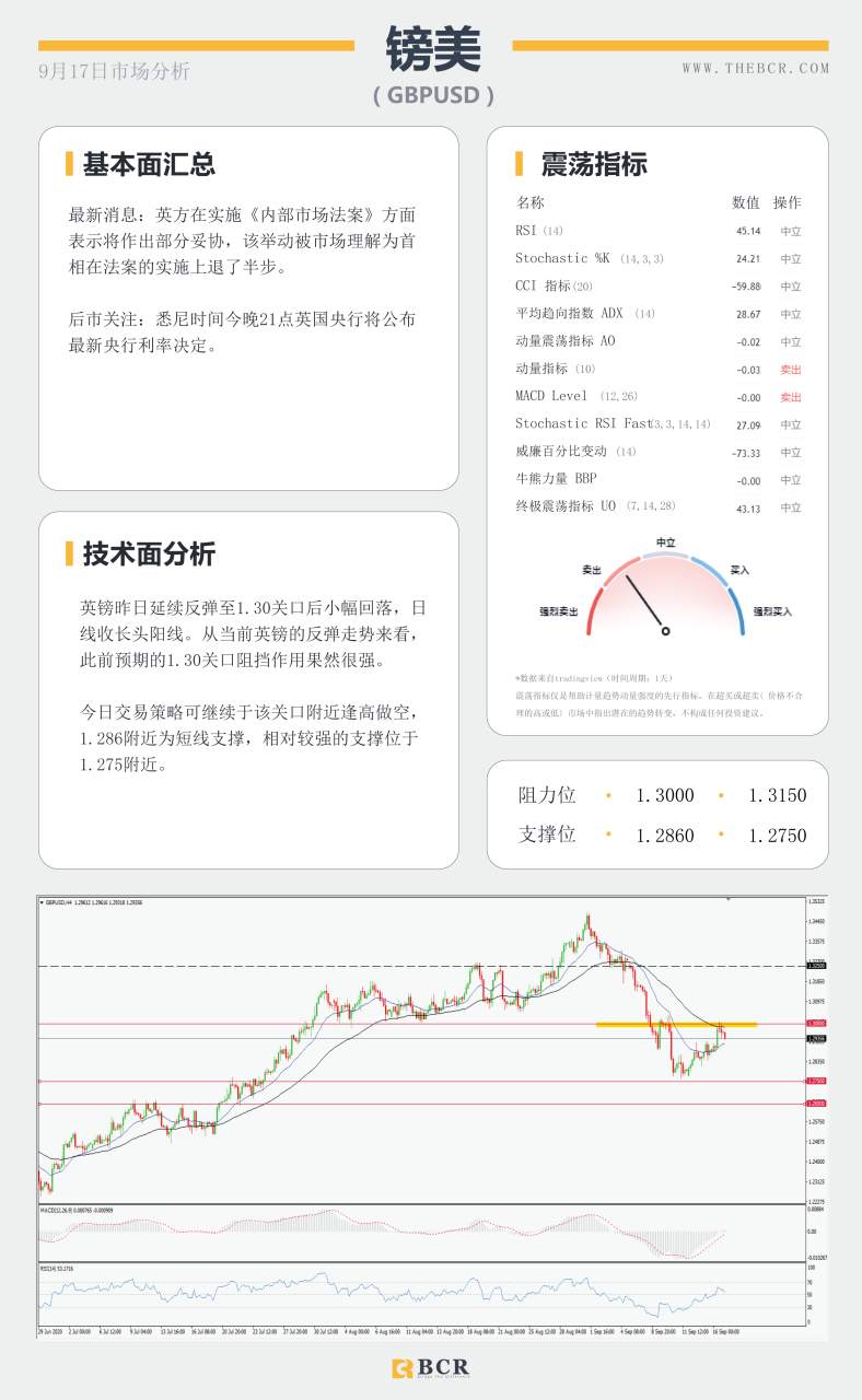【百汇BCR今日市场分析2020.09.17】美联储恐续3年低利率，库存爆冷油价止跌反弹