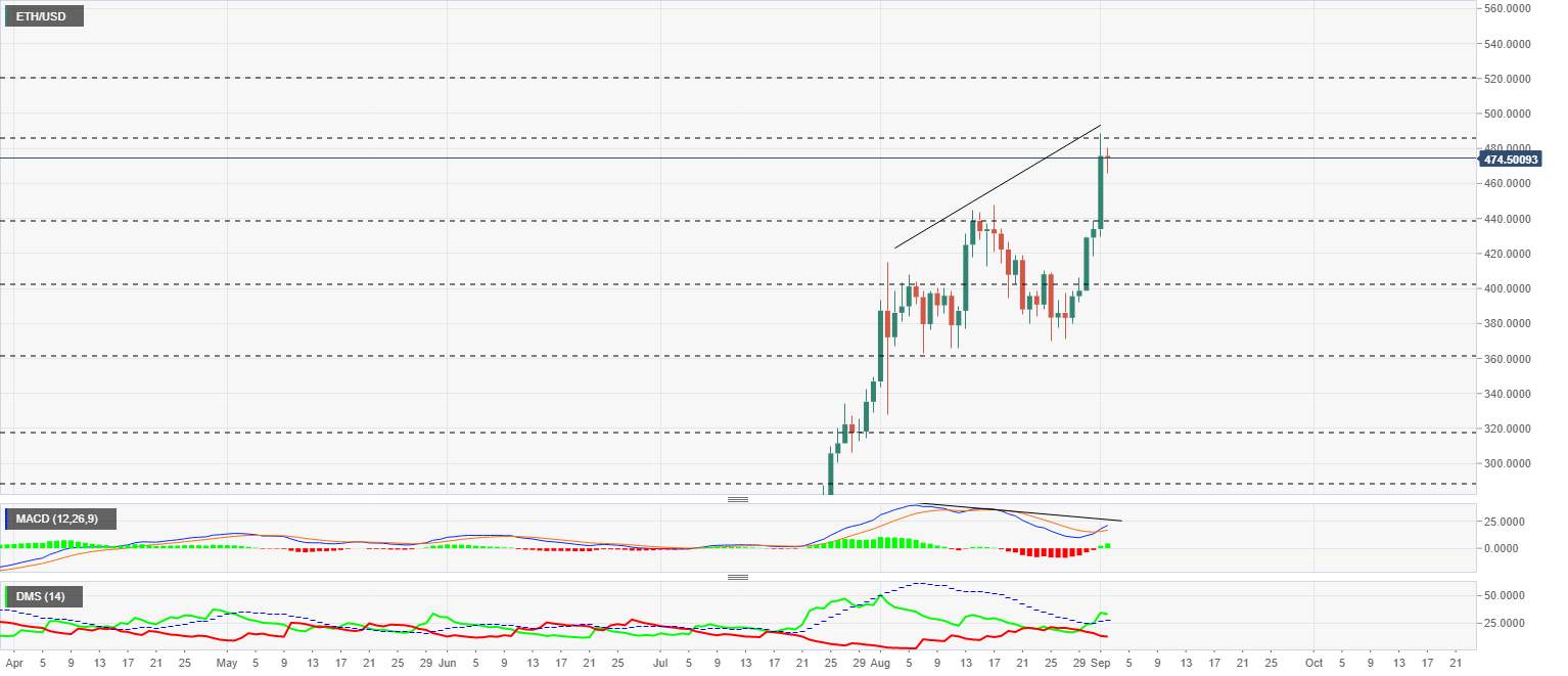 Top 3 Price Prediction Bitcoin, Ethereum, Ripple: Bitcon's passivity weighs down the market