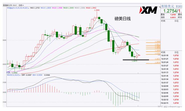 XM汇评 – 美元涨至目标位，黄金是否加速下跌？