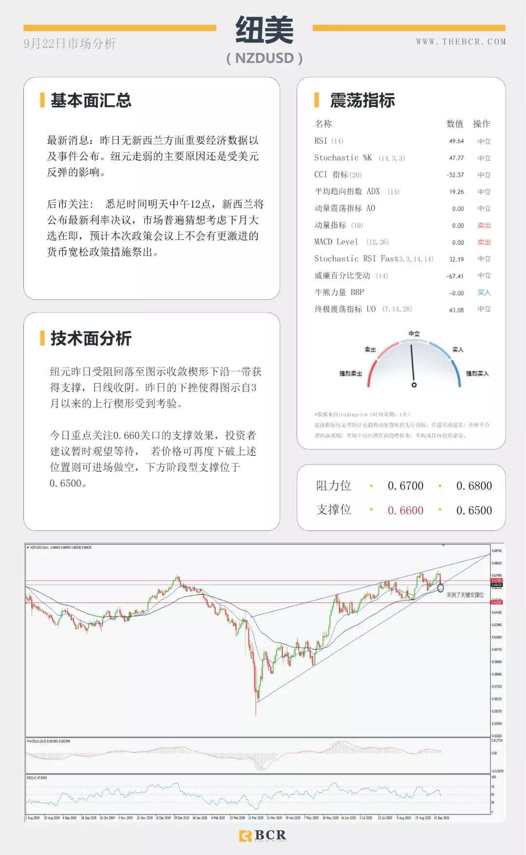 BCR9.22日货币、黄金、原油市场分析