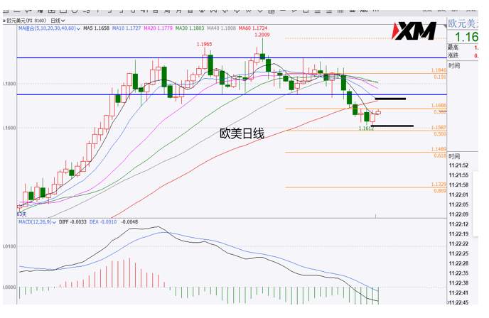 XM汇评 – 黄金多头发起反攻，美元多头出现受阻