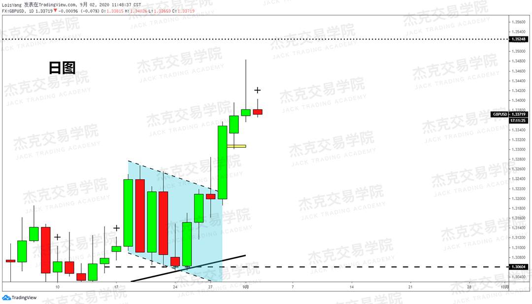 [9月2日策略]黄金/原油/英镑/欧元/美日/澳元/标普/BTC/BCH