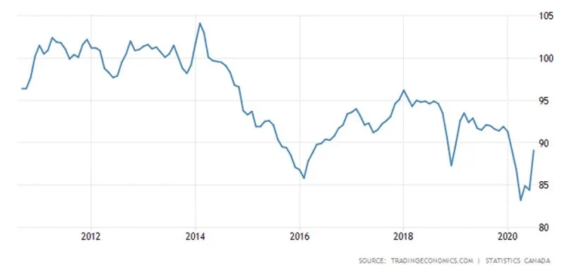 RedstoneFX｜USD/CAD可能进一步下跌