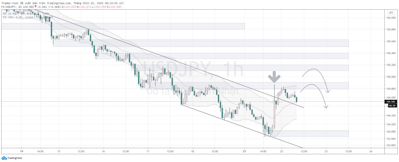 Phân tích Vàng và Forex đầu ngày 22/09 - Một số mô hình và vùng giá cần lưu ý