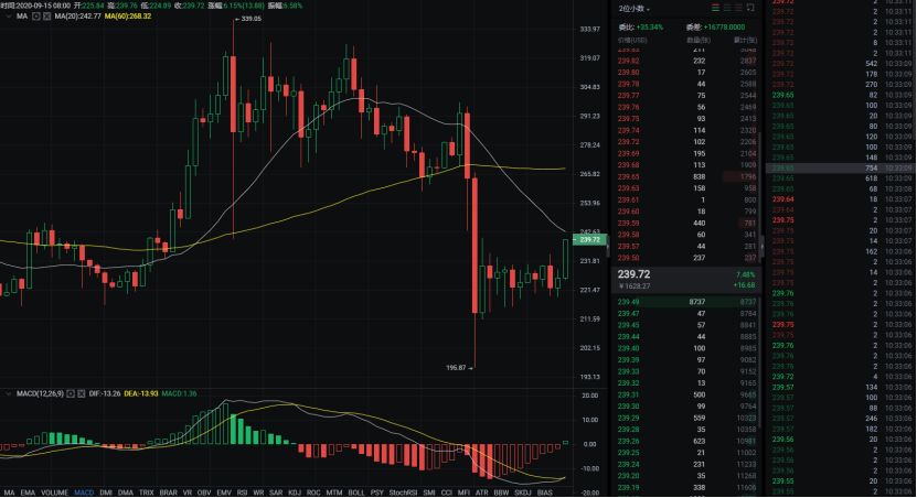 BTC多头发威，空头偃旗息鼓？