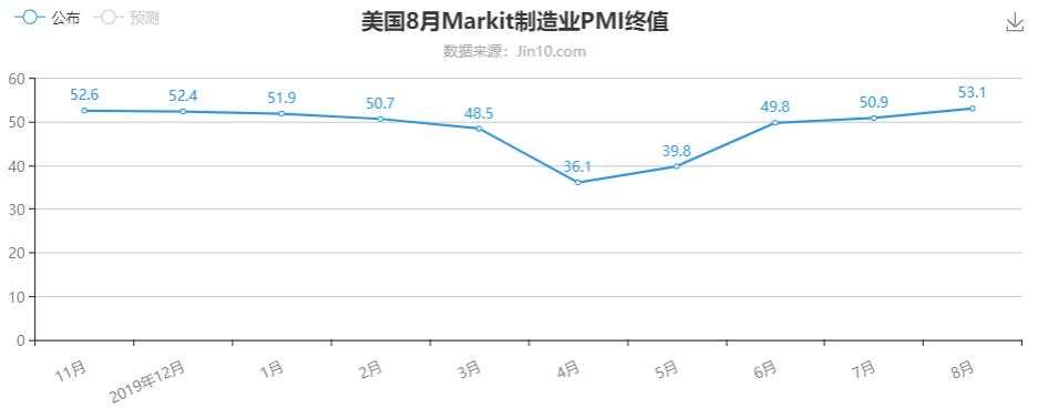 制造业依然繁荣，大小非农数据可期