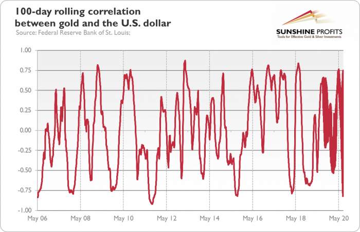 Gold, Dollar and Rates: A Correlated Story
