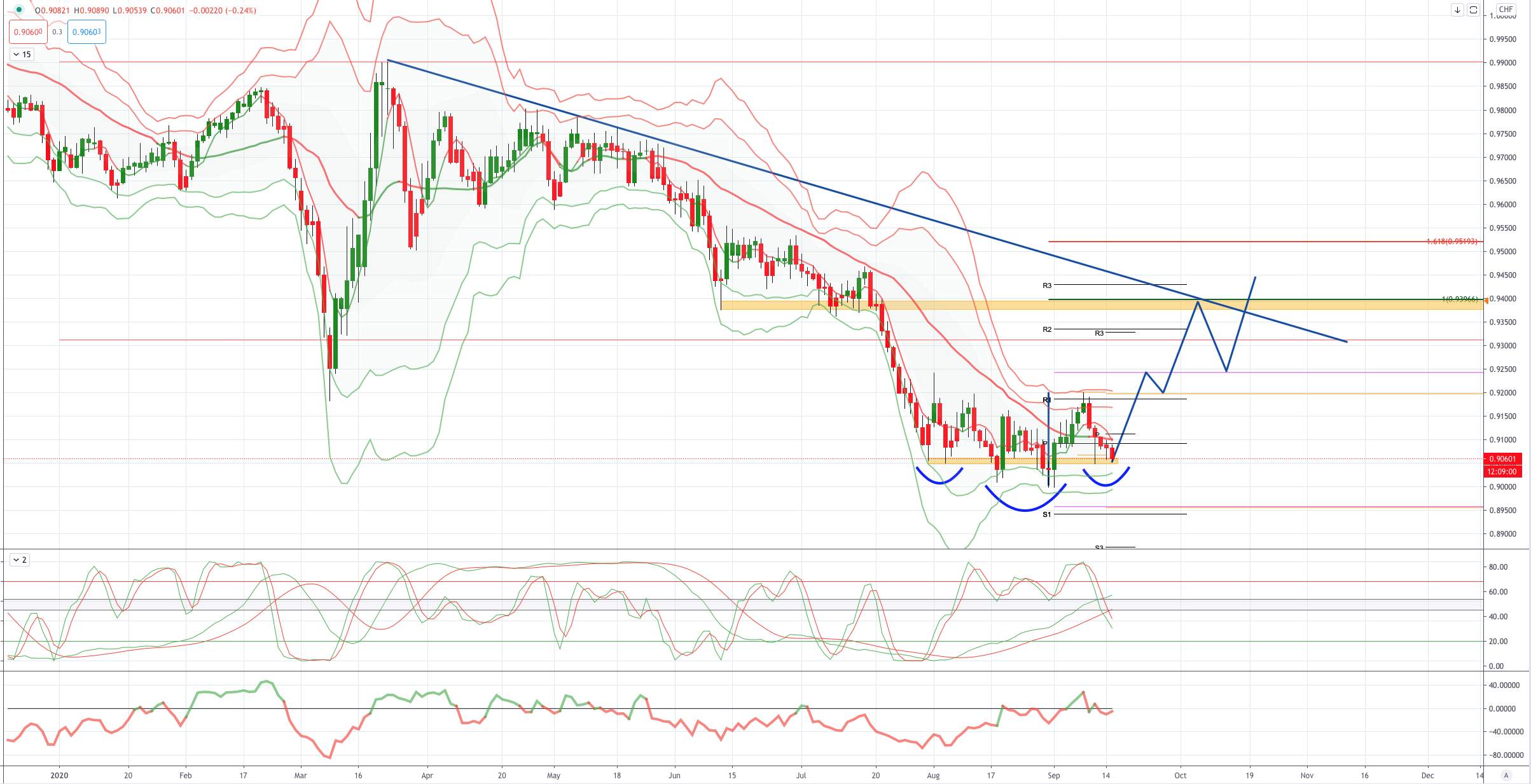USDCHF 图表分析