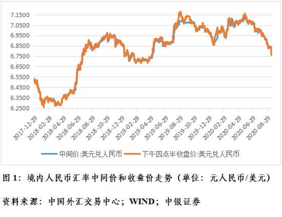 汇率 人民币 升值 外汇 结售汇 月份