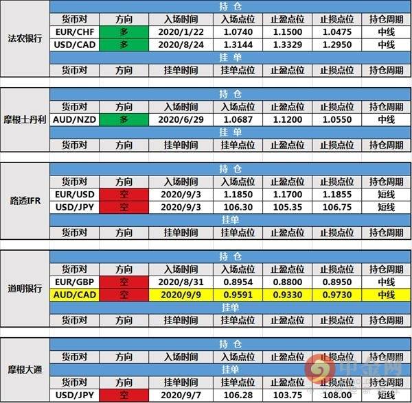 【投行报告】9月10日投行持仓报告：非美货币反弹，道明银行新增持仓，野村控股修改持仓止损