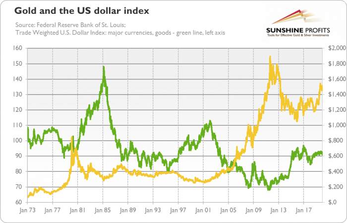 Gold, Dollar and Rates: A Correlated Story