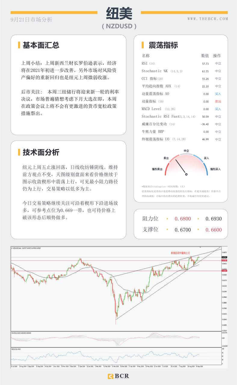 【百汇BCR今日市场分析2020.09.21】FOMC票委本周齐齐发声，黄金SPDR激增12.85吨