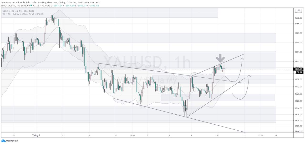 Phân tích VÀNG và FOREX đầu ngày 10/09 - Một số mô hình và vùng giá cần lưu ý