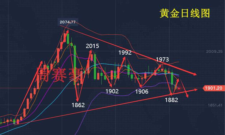 周赛豪：早盘速递 昨晚黄金跌破1900 今日开盘行情如何操作？