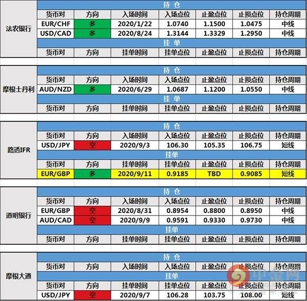 【投行报告】9月11日投行持仓报告：美元先抑后扬，野村控股持仓出局，瑞信银行和路透IFR挂单变更