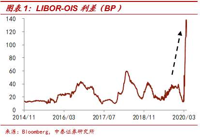 扩表 规模 工具 缩表 增量 资产