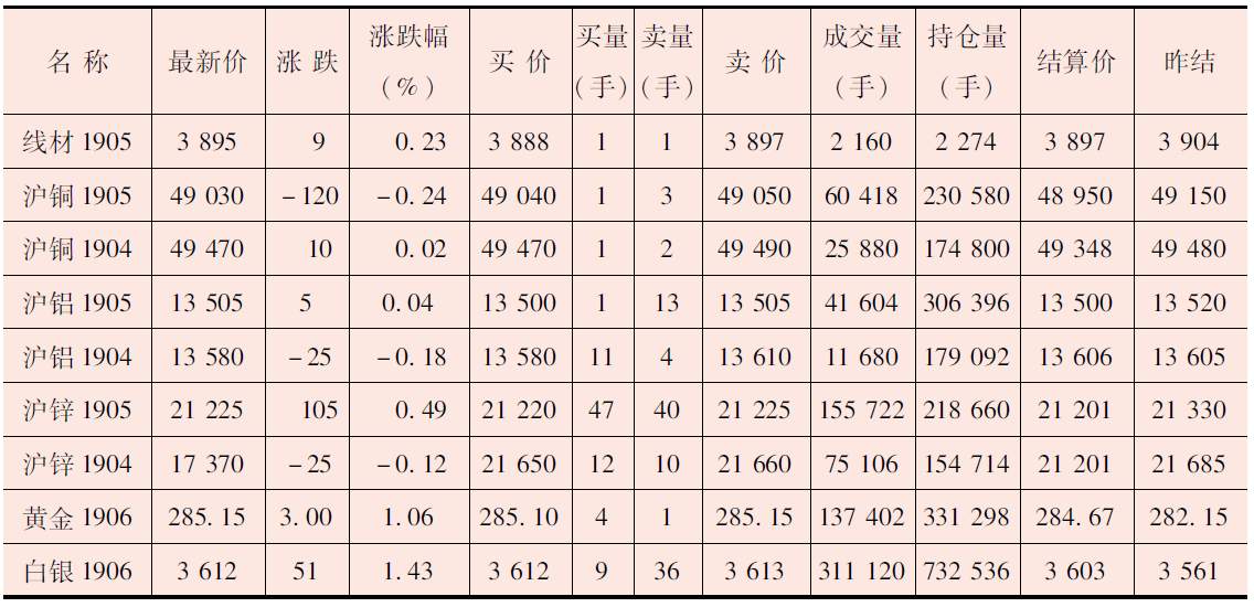 期货行情表如何解读呢?
