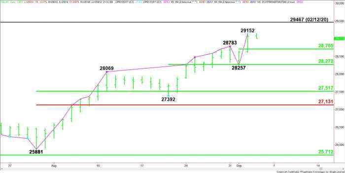 E-mini Dow Jones Industrial Average (YM) Futures Technical Analysis – Minor 50% Level at 28705, First Support