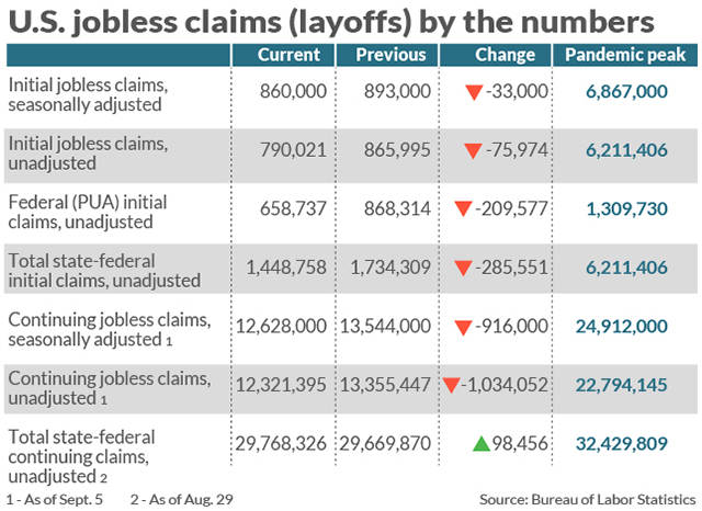 U.S. jobless claims fall in mid-September, but the economy still suffering lots of layoffs