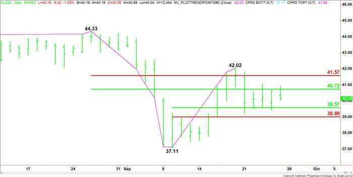 Crude Oil Price Update – Stuck Between 50% Resistance at $40.72, 50% Support at $39.57