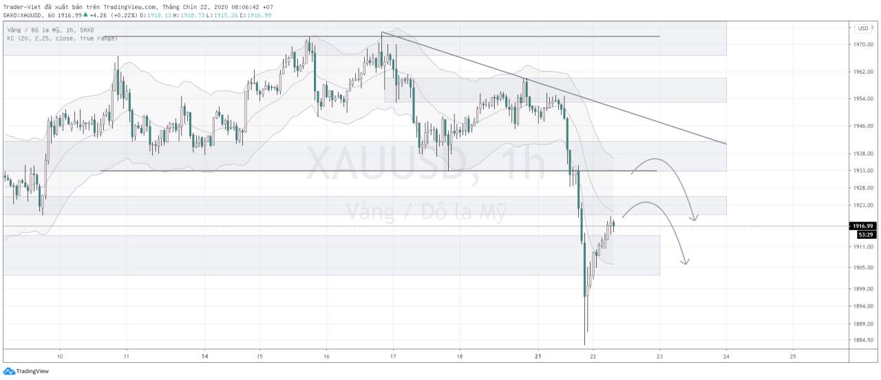 Phân tích Vàng và Forex đầu ngày 22/09 - Một số mô hình và vùng giá cần lưu ý