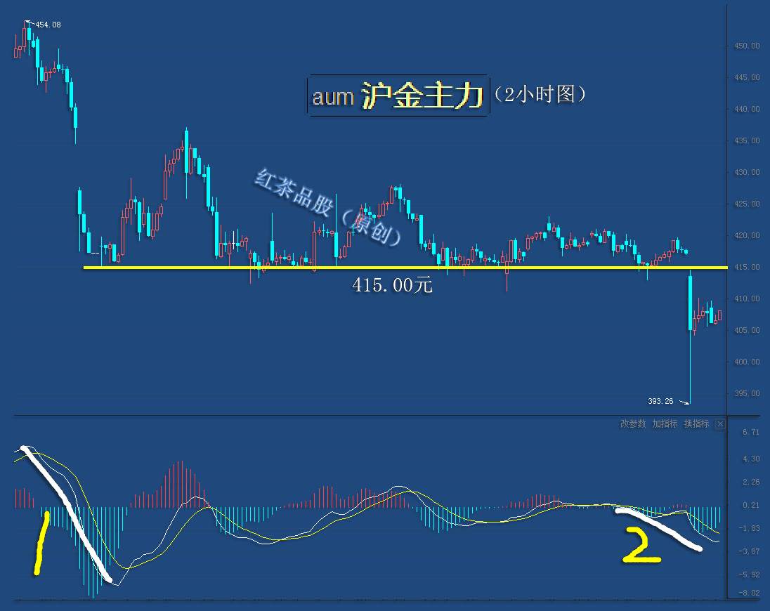 9.23早茶：黄金、白银技术面发生分歧，两者间的较量开始
