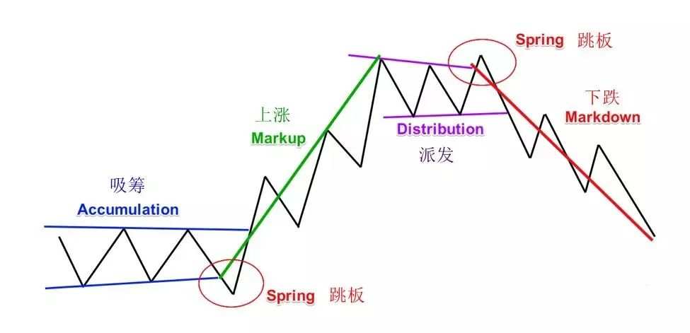 华尔街大师成功驾驭外汇市场95年的秘技:『威科夫操盘法』