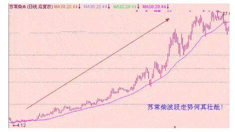 30日均线：生命线