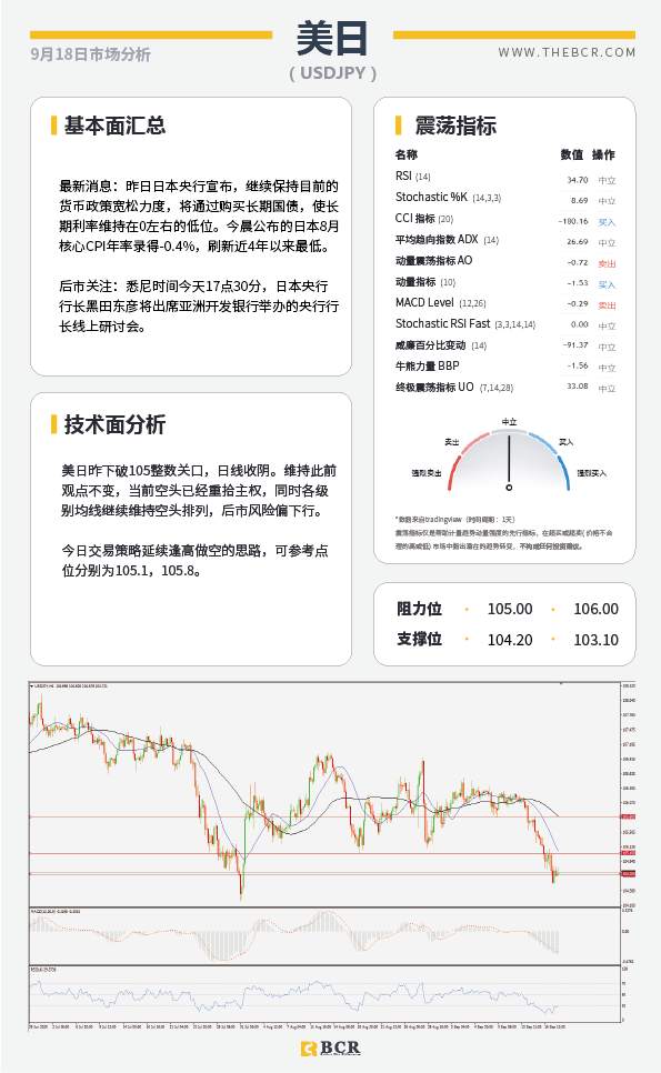 【百汇BCR今日市场分析2020.09.18】油市延续反弹势头，欧元汇率再受考量