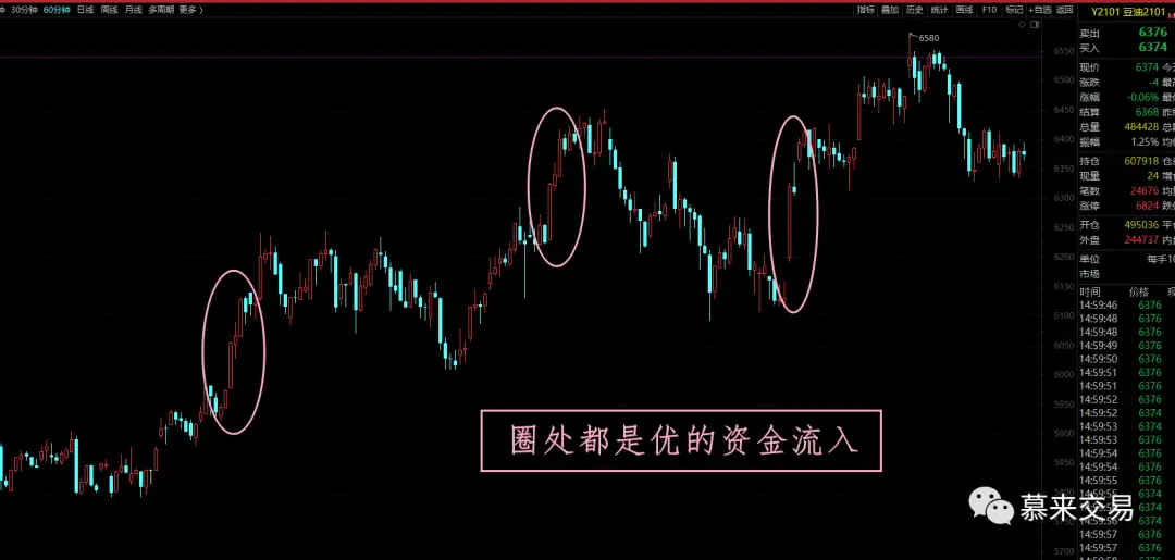慕来价格行为学------论资金流入的重要性