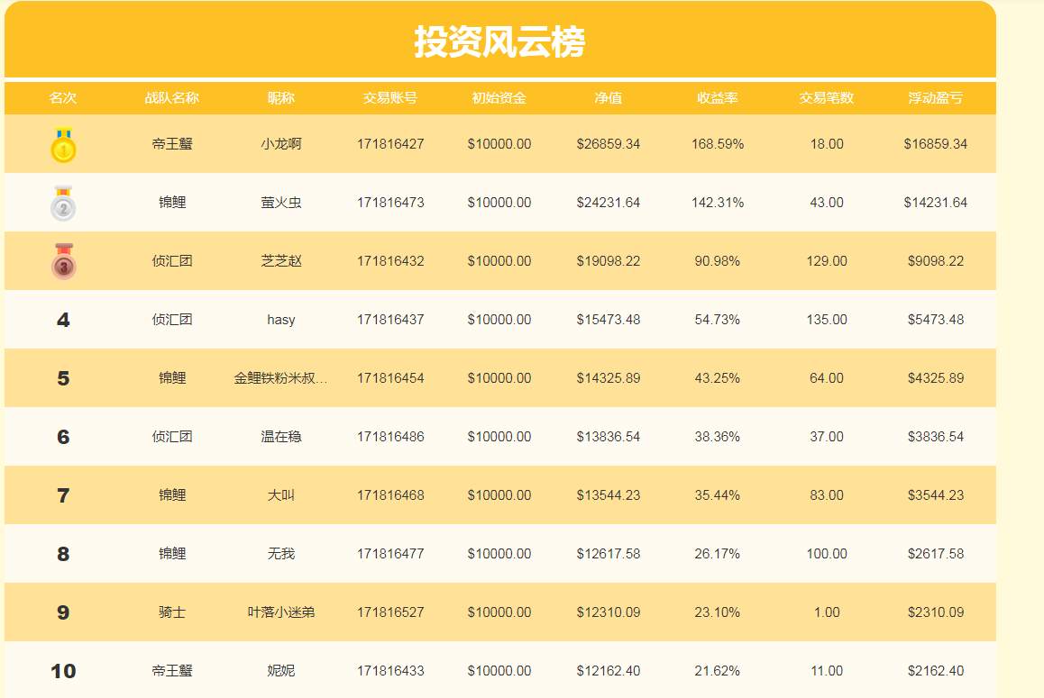 交易大赛结束了，稍有遗憾但是很圆满，期待下一次相遇