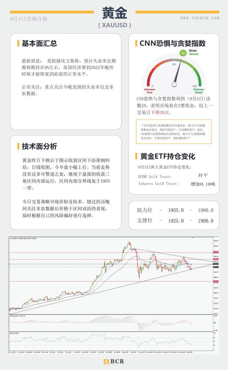 【BCR今日市场分析2020.09.04】黄金非农前夜命悬一线，欧央行警示欧元升值危机
