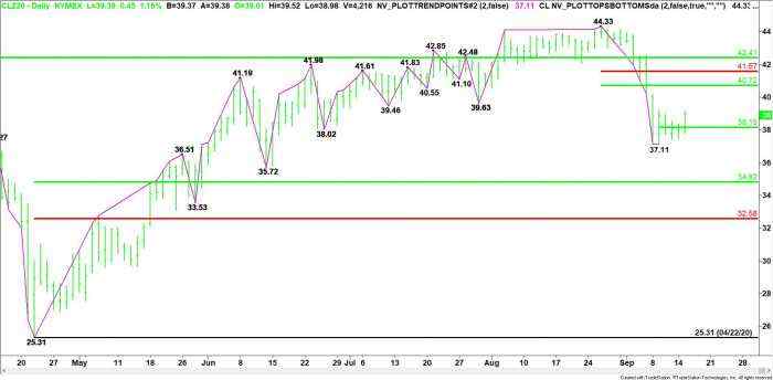 Crude Oil Price Update – Best Case Scenario for Bulls Targets $40.72