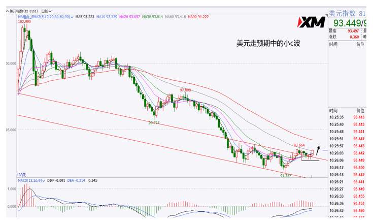 XM汇评 – 美元C浪反弹继续，黄金欧美往下运行