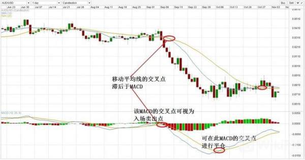 MACD技術指標詳解