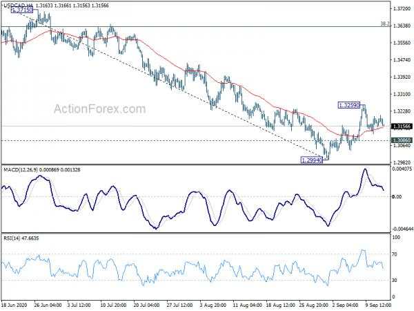 USD/CAD Daily Outlook