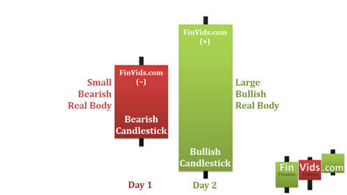 Mô hình nến Bullish Engulfing