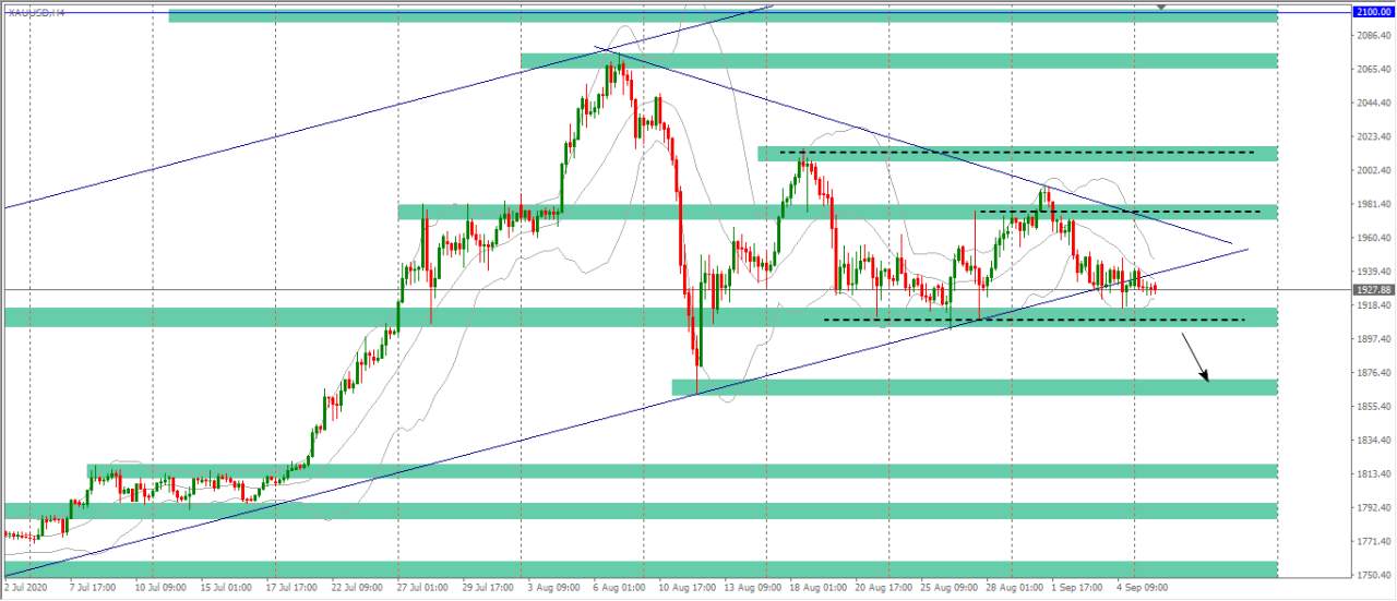 [Cùng giao dịch Forex mỗi ngày] Phân tích Vàng & Forex ngày 08/9