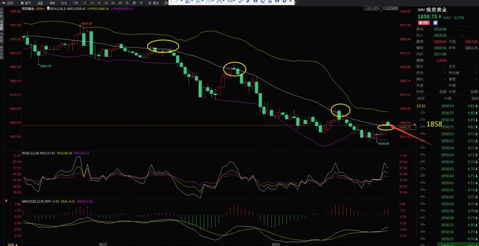 黄金1858下方保持弱势下行，谨防超跌反弹走势