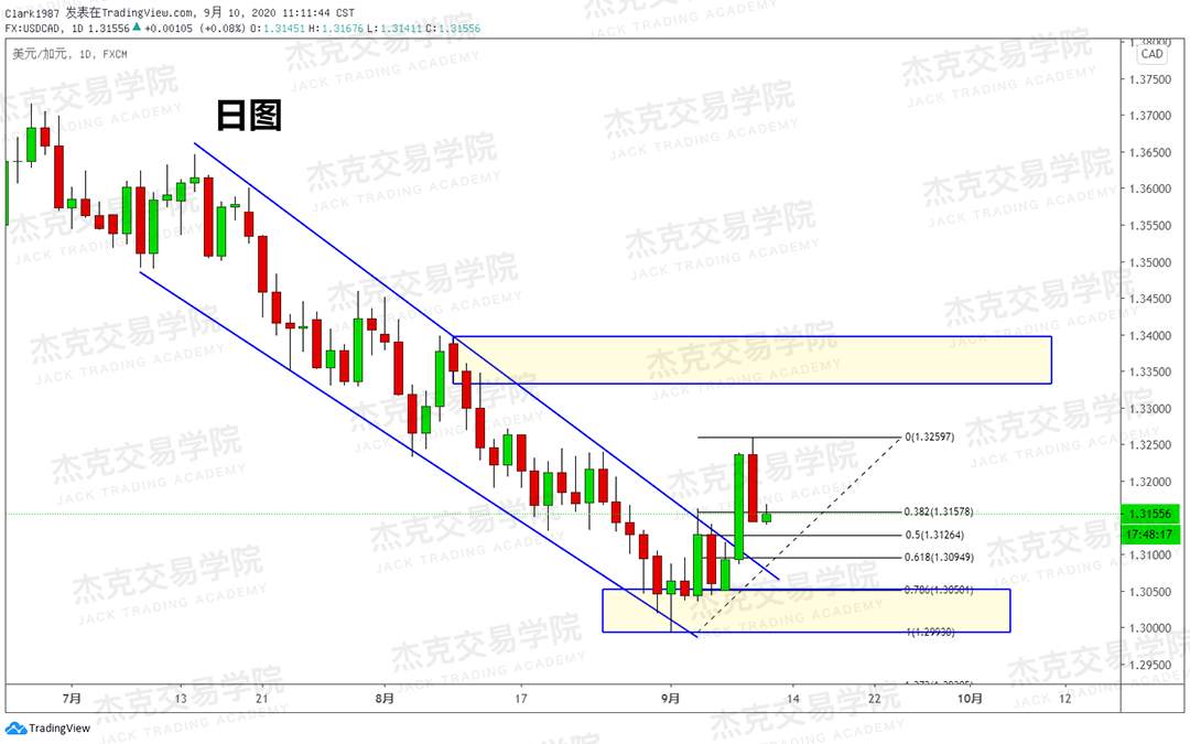[9月10日策略]黄金/原油/英镑/欧元/美日/澳元/标普/BTC/BCH