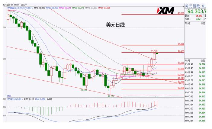 XM汇评 – 美元持续走多，关注黄金空头